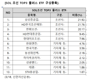 ½ÅÇÑ¿î¿ë `Á¶¼±TOP3` ETF, Áö³ÁÖ 12% »ó½Â¡¦"Á¶¼±»ç, ¹ÌÁß ºÐÀï ¼öÇýÁÖ" ½ÅÇÑ¿î¿ë `Á¶¼±TOP3` ETF, Áö³ÁÖ 12% »ó½Â¡¦"Á¶¼±»ç, ¹ÌÁß ºÐÀï ¼öÇýÁÖ"